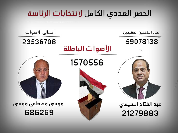 الحصر العددي لانتخابات الرئاسة