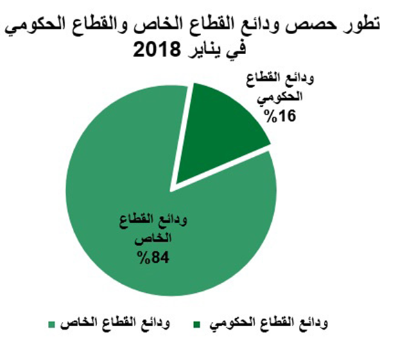 41.6 مليار دينار إجمالي الودائع في البنوك الكويتية